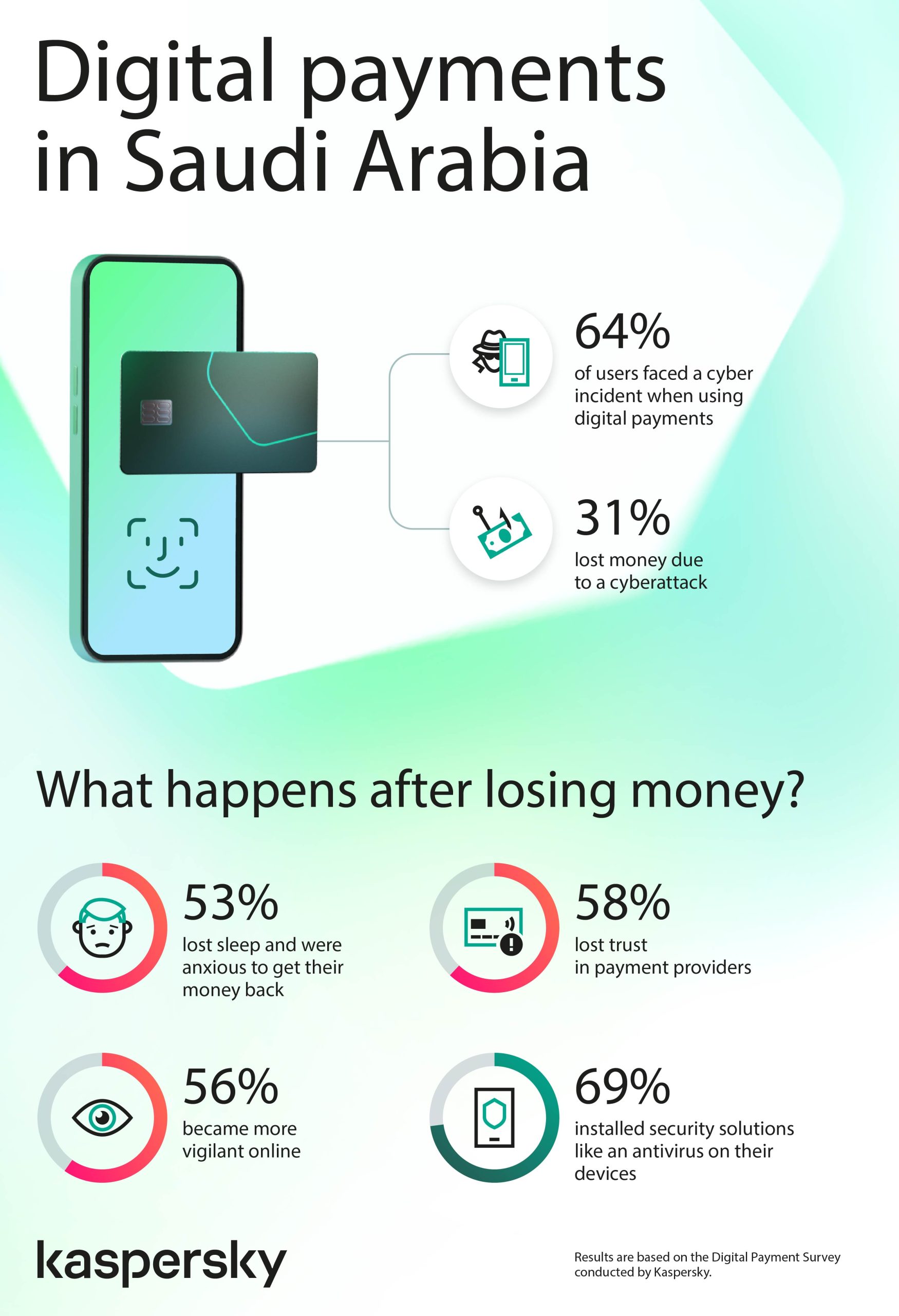 More than a quarter of users in Saudi Arabia lost money from an ...